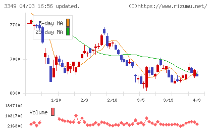 コスモス薬品チャート