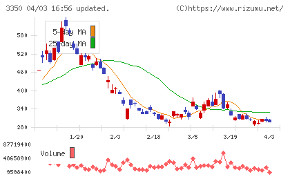 メタプラネットチャート