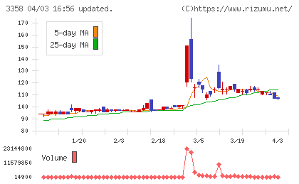 Ｔｒａｉｌｈｅａｄ　Ｇｌｏｂａｌ　Ｈｏｌｄｉｎｇｓチャート