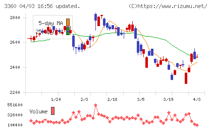 シップヘルスケアホールディングスチャート