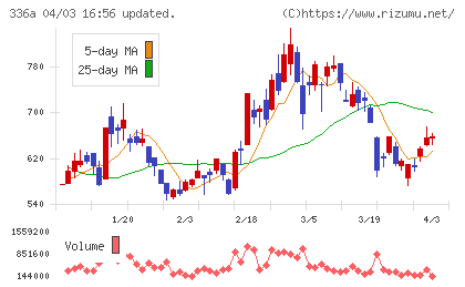 ダイナミックマッププラットフォームチャート