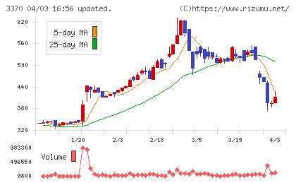 フジタコーポレーションチャート