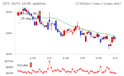 ソフトクリエイトチャート