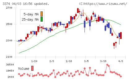 内外テックチャート
