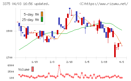 ＺＯＡチャート
