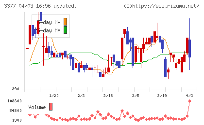 アイケイコーポレーションチャート