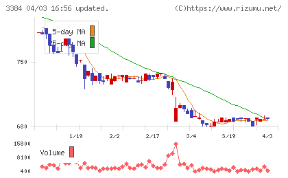 アークコアチャート