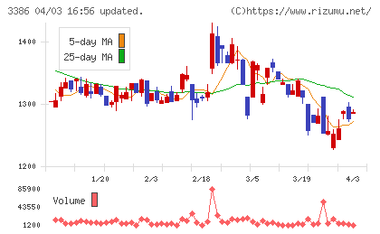 コスモ・バイオチャート