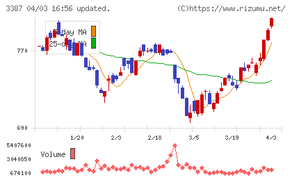クリエイト・レストランツ・ホールディングスチャート