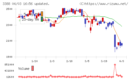 明治電機工業チャート