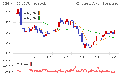 ツルハホールディングスチャート