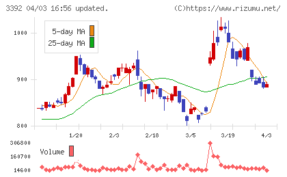 デリカフーズホールディングスチャート