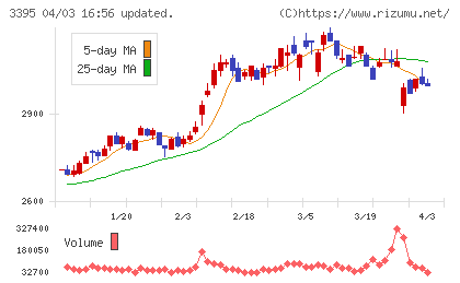 サンマルクホールディングスチャート