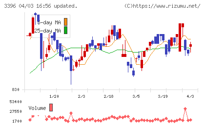 フェリシモチャート