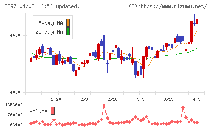 トリドールチャート