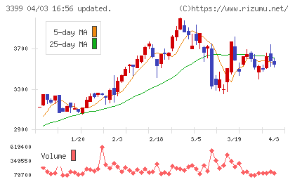 丸千代山岡家チャート