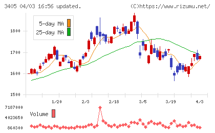 クラレチャート