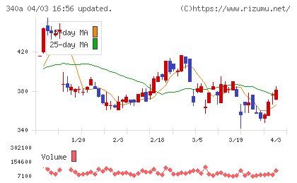 ジグザグチャート