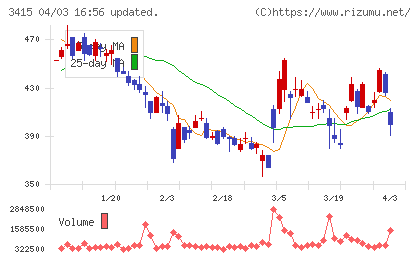 ＴＯＫＹＯ　ＢＡＳＥチャート
