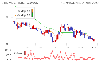 ピクスタチャート