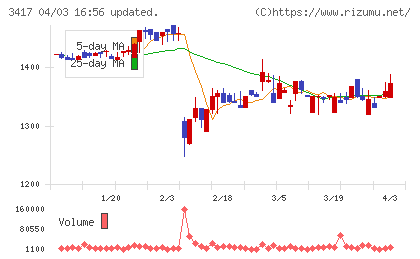 大木ヘルスケアホールディングスチャート