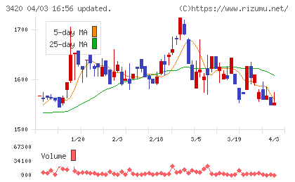 ケー・エフ・シーチャート
