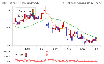 Ｊ−ＭＡＸチャート