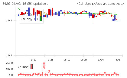 アトムリビンテックチャート