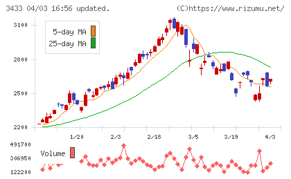 トーカロチャート