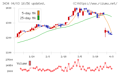 アルファチャート