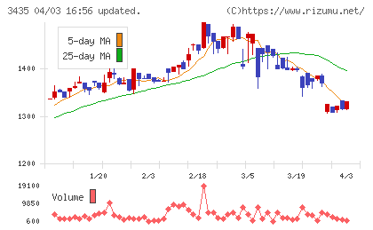 サンコーテクノチャート