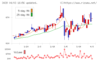 三ツ知チャート