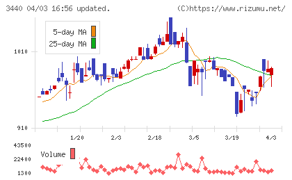 日創プロニティチャート