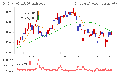 川田テクノロジーズチャート