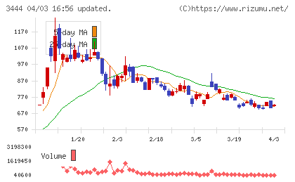 菊池製作所チャート