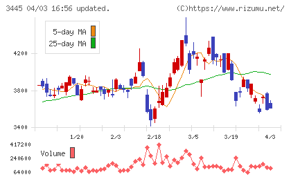ＲＳ　Ｔｅｃｈｎｏｌｏｇｉｅｓチャート