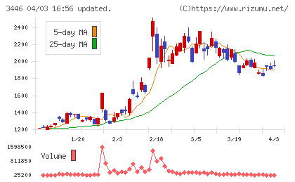 ジェイテックコーポレーションチャート