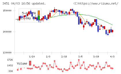 トーセイ・リート投資法人チャート