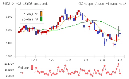 ビーロットチャート