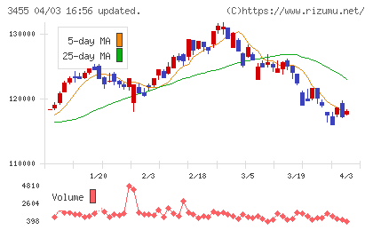 ヘルスケア＆メディカル投資法人チャート