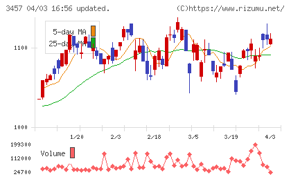 Ａｎｄ　Ｄｏホールディングスチャート