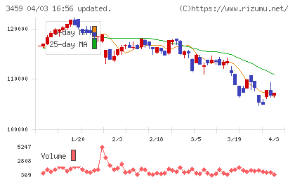 サムティ・レジデンシャル投資法人チャート