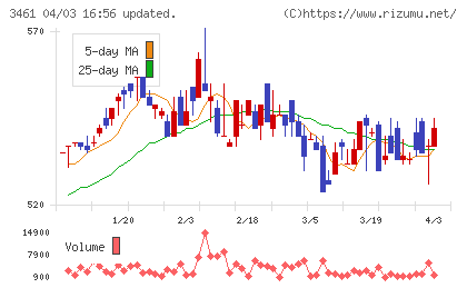 パルマチャート