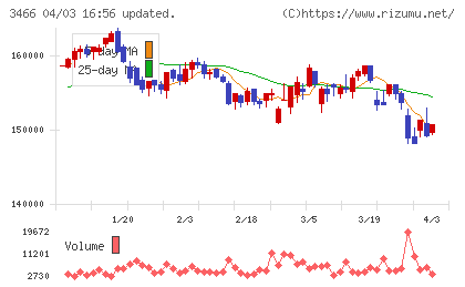 ラサールロジポート投資法人チャート