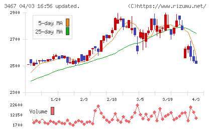 アグレ都市デザインチャート
