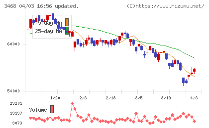 スターアジア不動産投資法人チャート