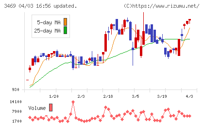 デュアルタップチャート