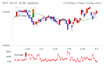 マリモ地方創生リート投資法人チャート