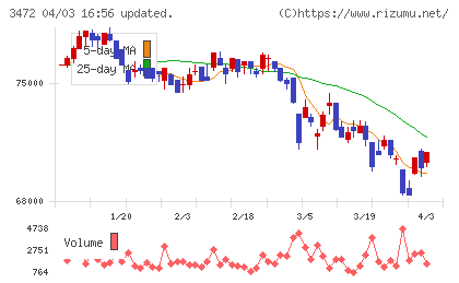 日本ホテル＆レジデンシャル投資法人チャート