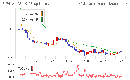 Ｇ−ＦＡＣＴＯＲＹチャート